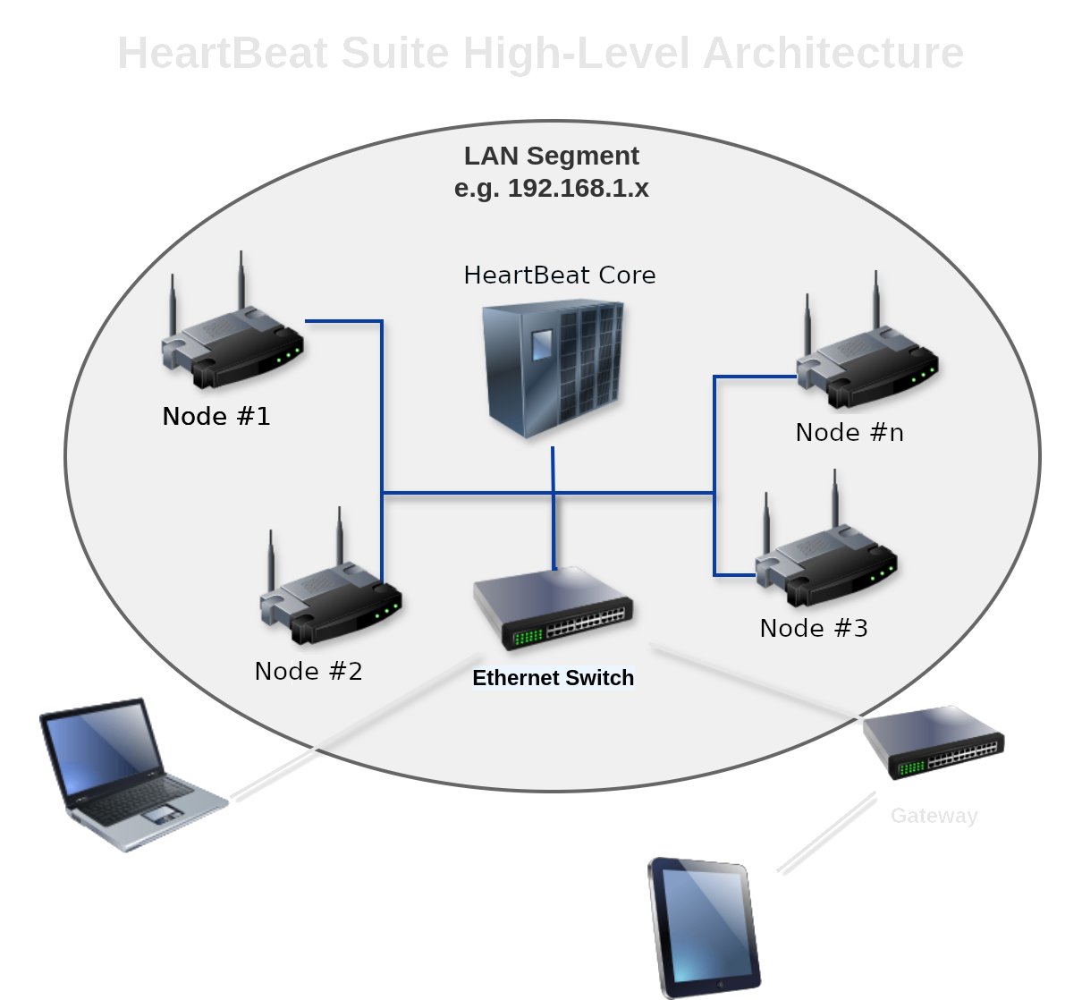 HeatBeat High-Level Architecture